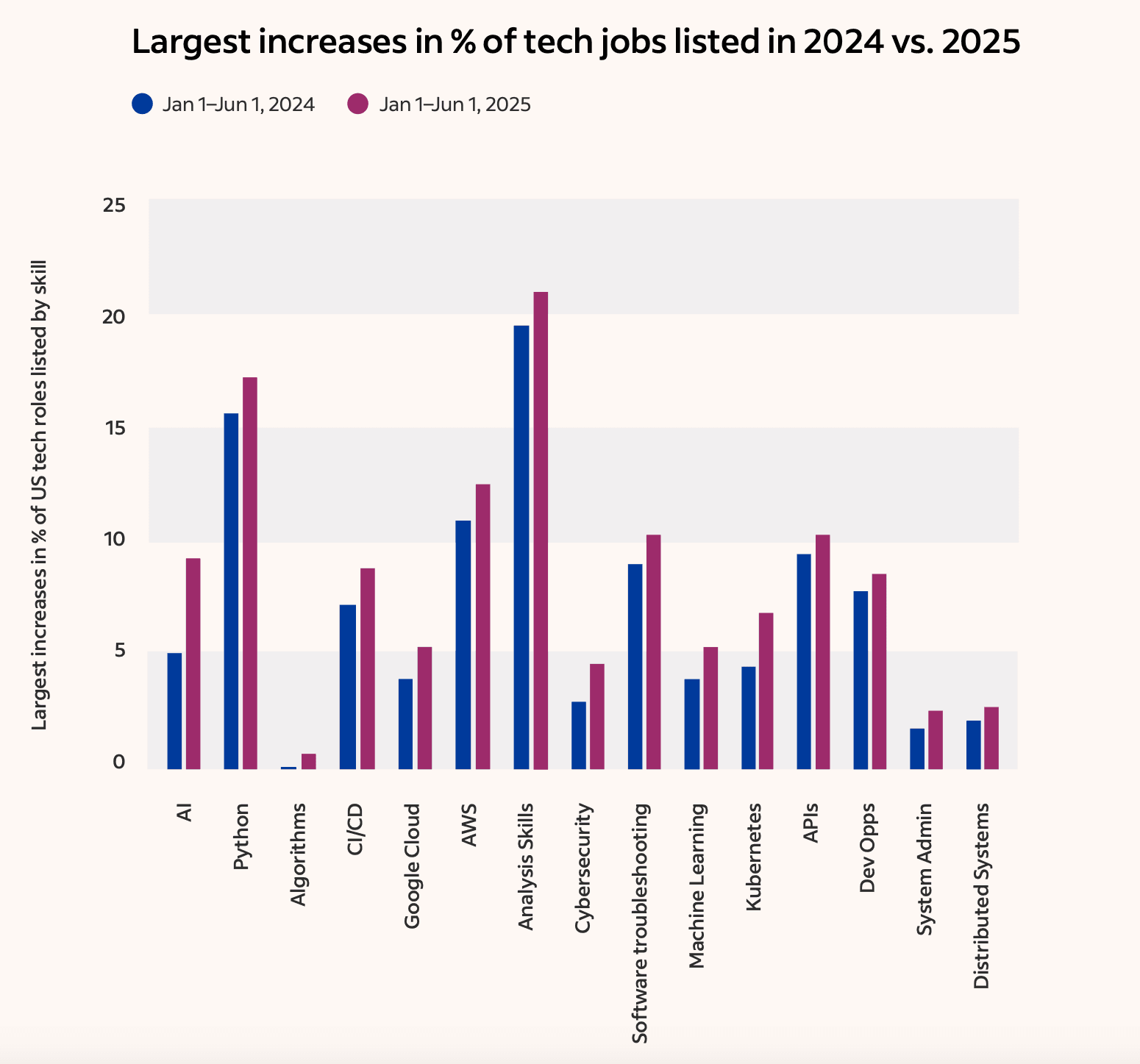 A chart showing data from job listings