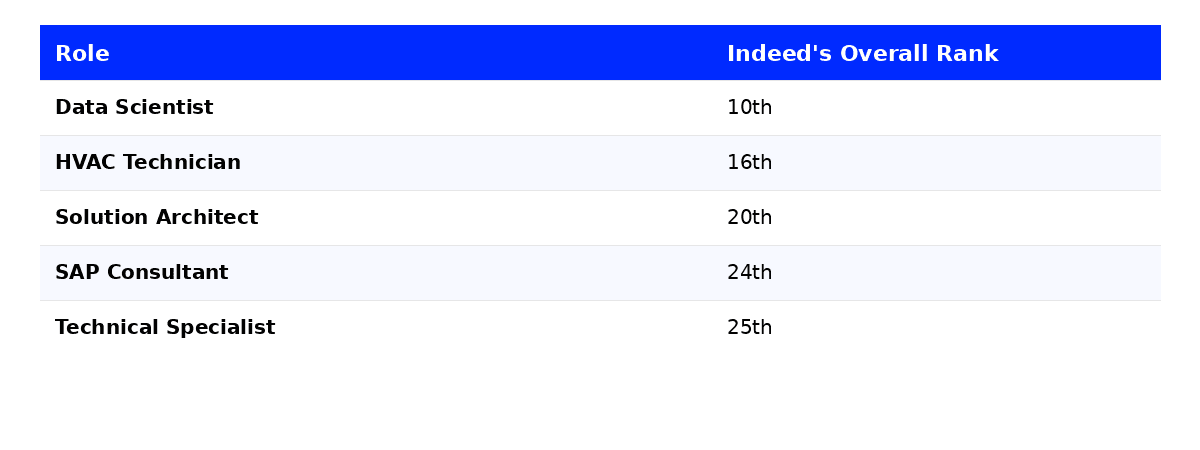 A table showing data from Indeed