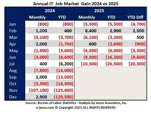 IT Jobs Market Losses