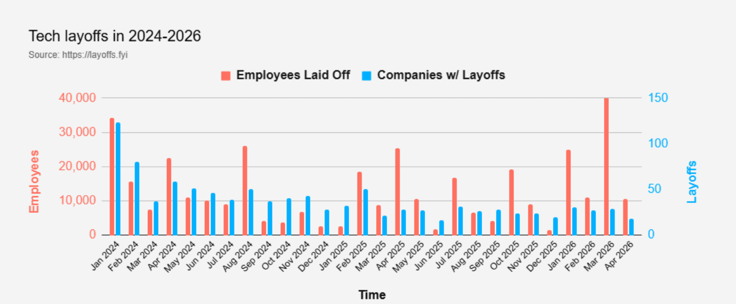 Layoffs graph