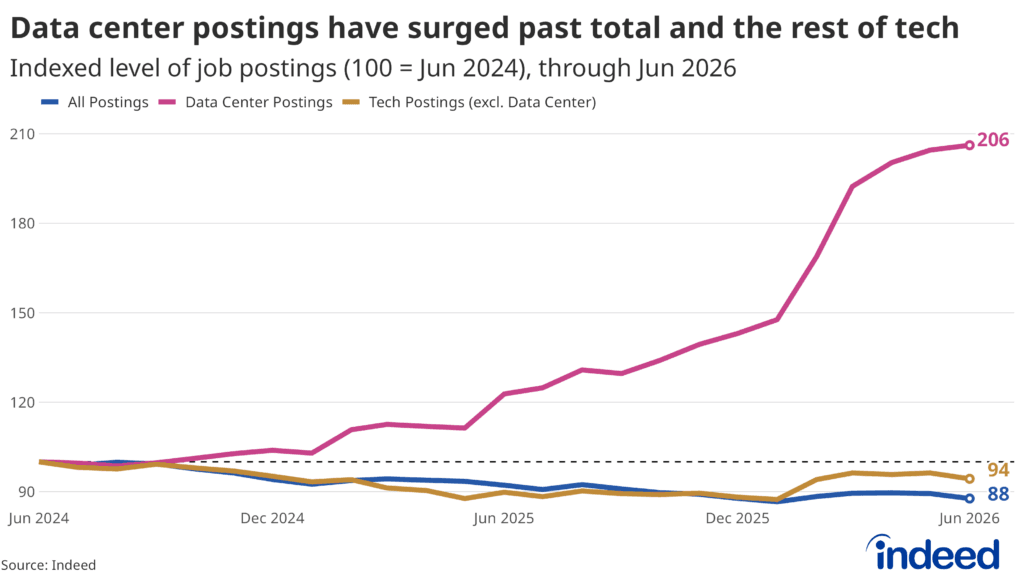 Chart showing data center posting surge