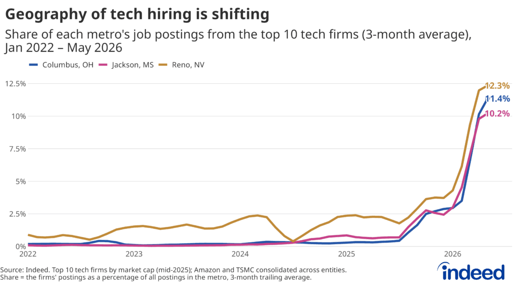 Chart showing tech hiring geography shift