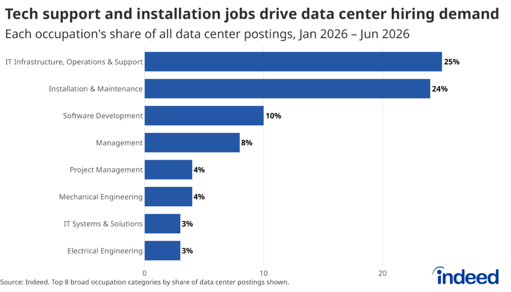 Bar chart of data center occupation composition
