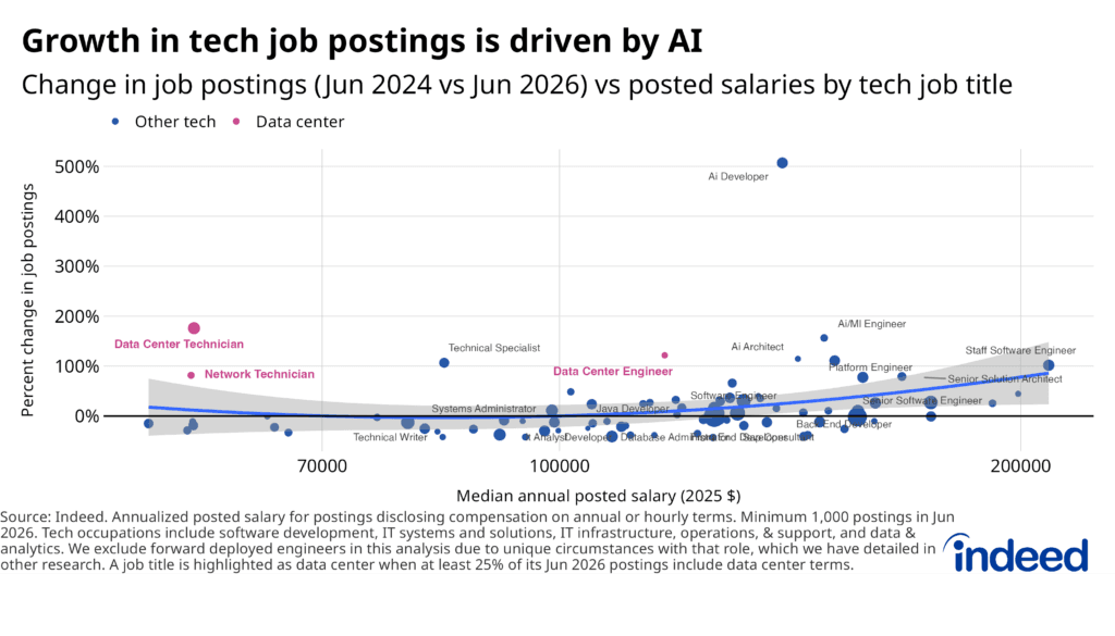 Scatter plot of tech job growth vs salary