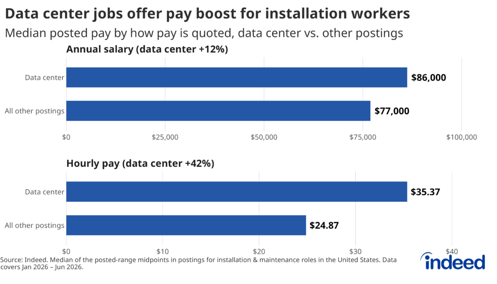 Bar chart of installation worker wages