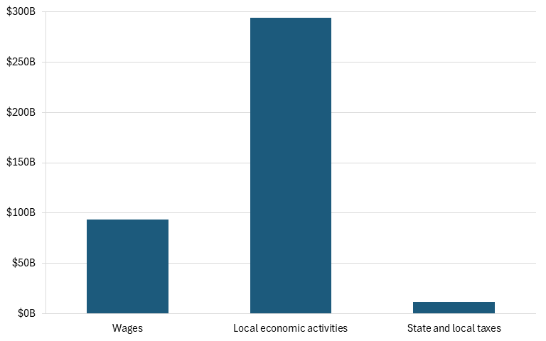 Figure 1: Construction phase foregone local wages, economic activities, and state and local taxes