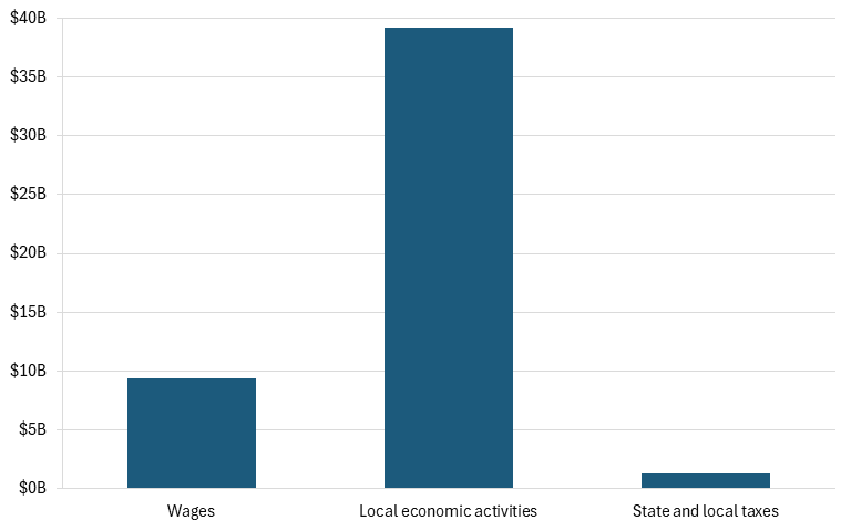 Figure 2: Operation phase annual foregone local wages, economic activities, and state and local taxes