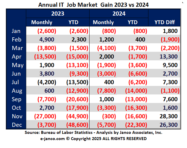 IT job market gains from 2023 to 2024