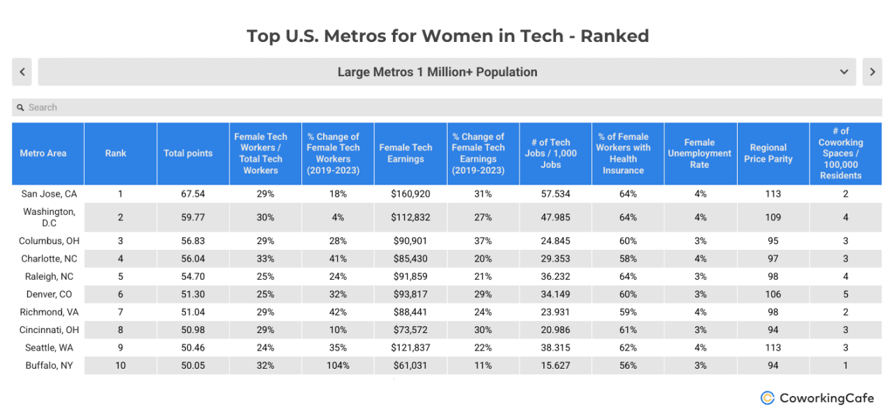Top 10 ranked metros for women in tech