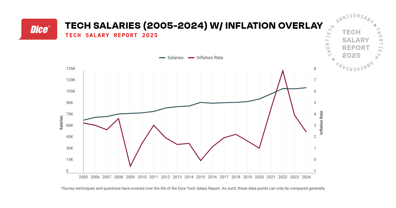 Tech Salaries Over Time